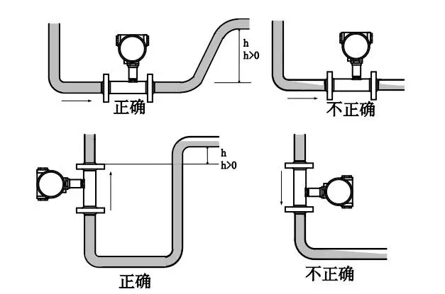 液體渦輪流量計安裝圖與故障解決表格分析