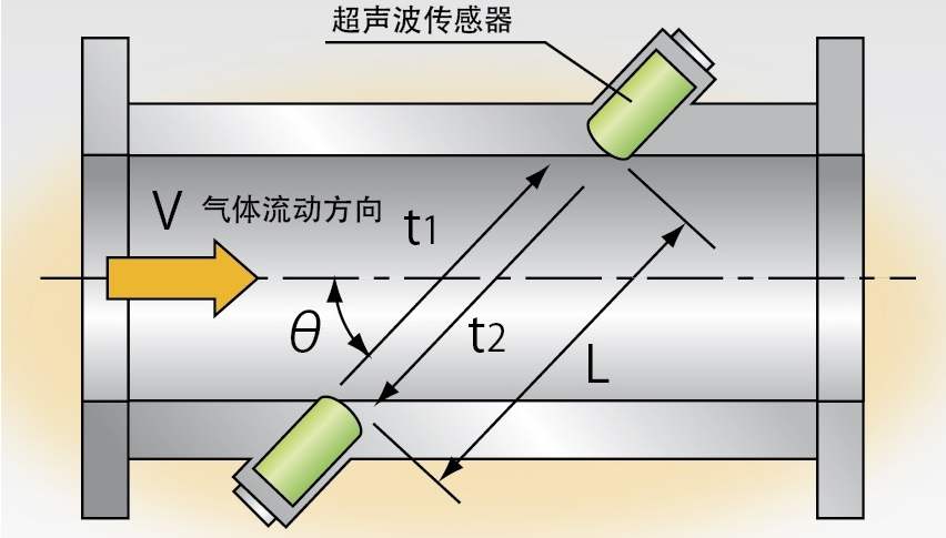 常用天然氣流量計工作原理的對比，保你一看就懂